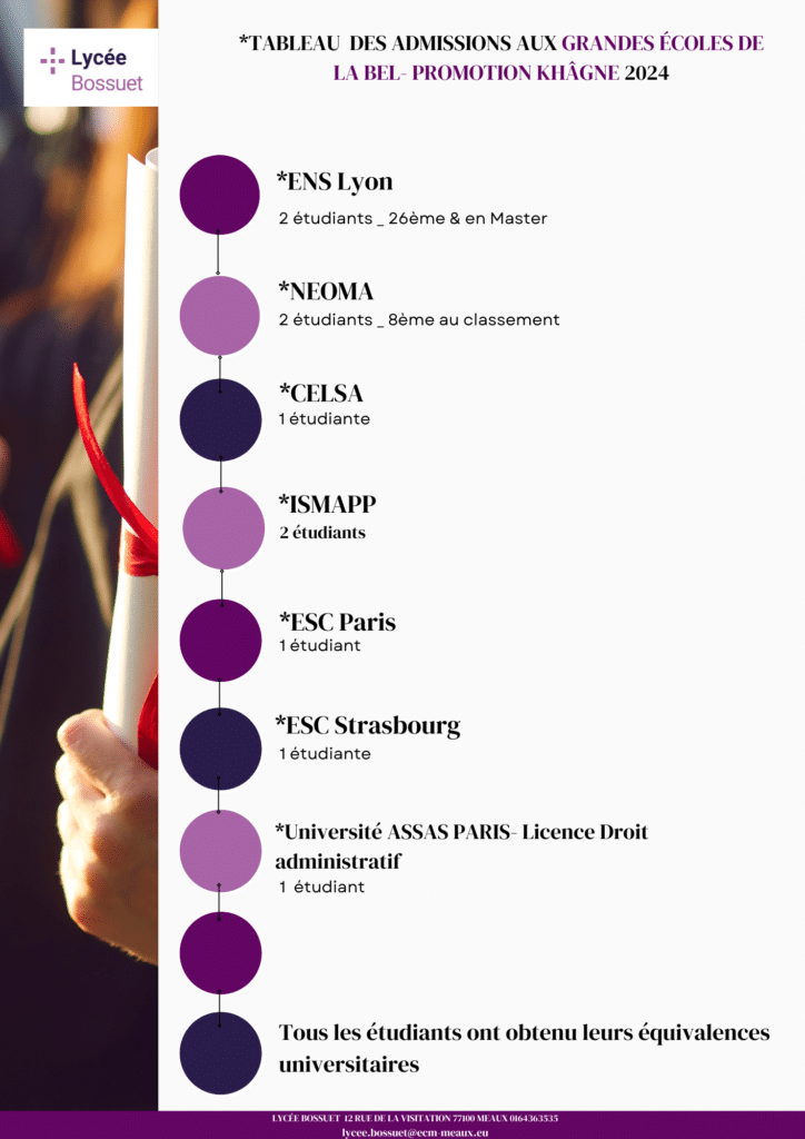 tableau complet des admissibilites aux grandes ecoles de la BEL en khagne pour lannee 2023 2